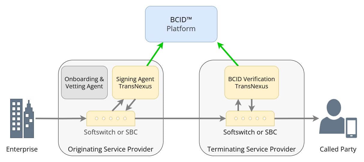click to view larger image BCID Call Flow