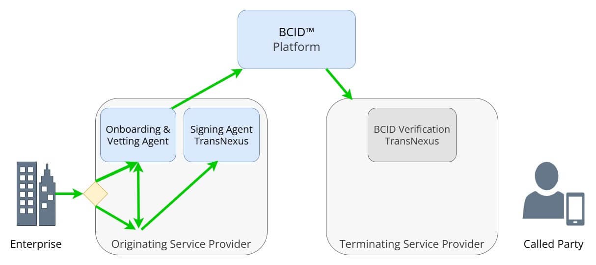 click to view larger image BCID Payment Flow