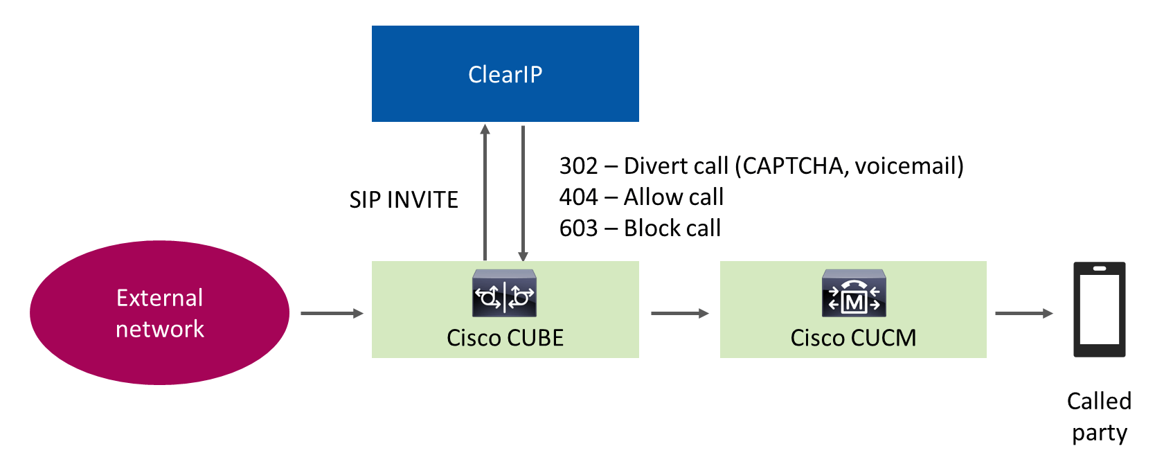 Robocall prevention call flow