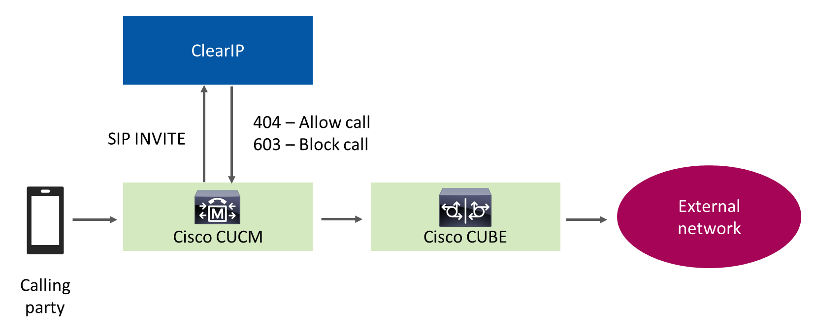 Fraud prevention call flow