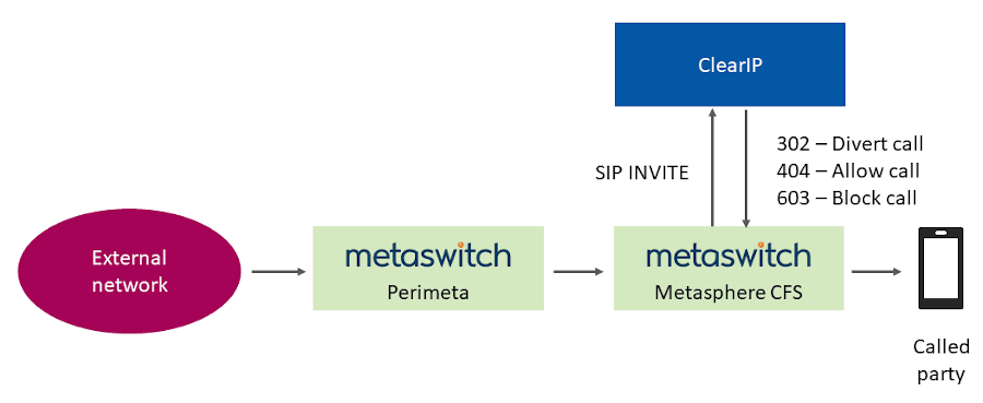 Robocall prevention call flow