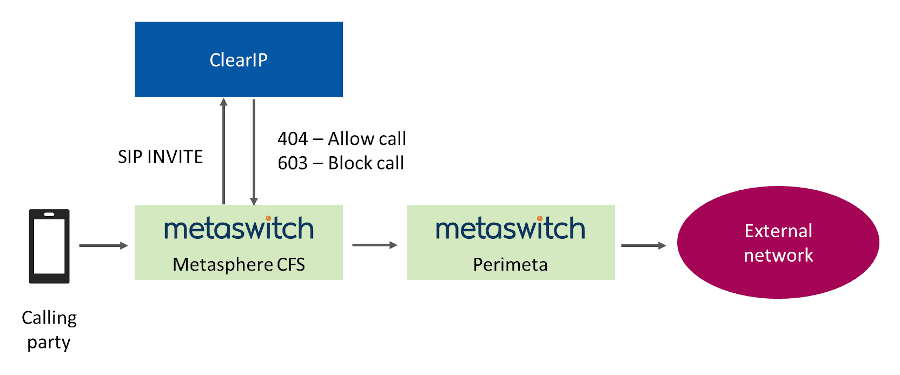 Fraud prevention call flow