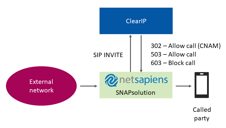 Robocall prevention call flow