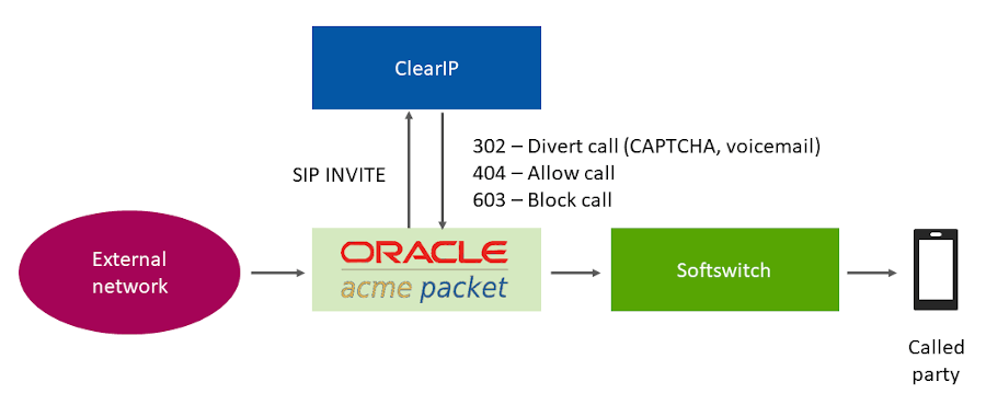 Robocall prevention call flow