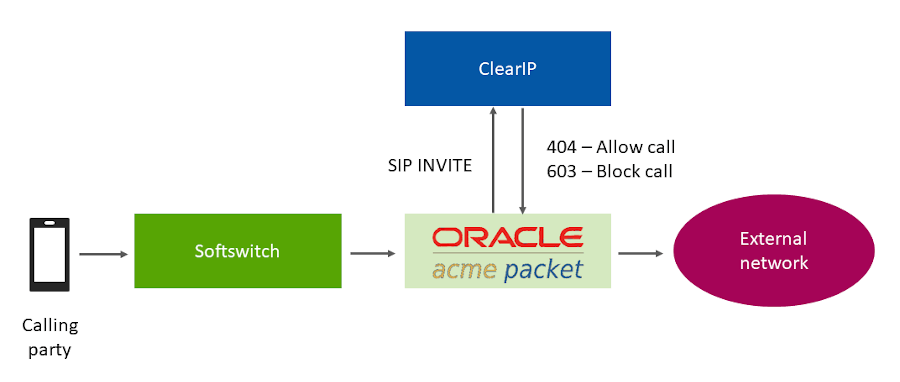 Outbound network call flow