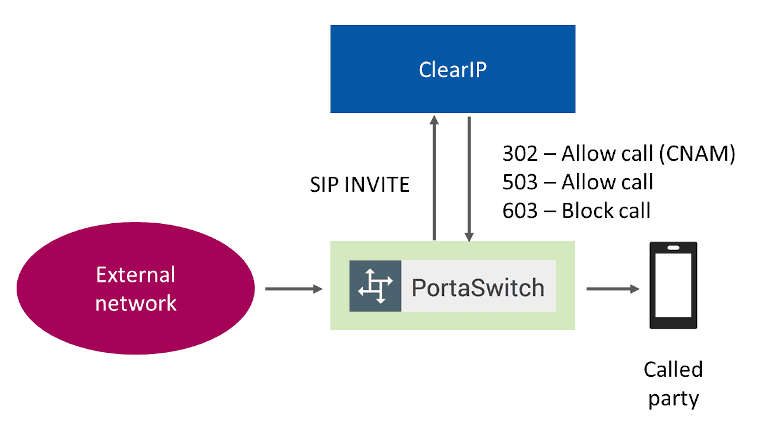 Robocall prevention call flow