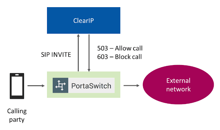 Fraud prevention call flow