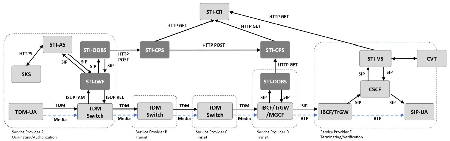click to view larger image TDM Switch Publish - Transit Provider Retrieve