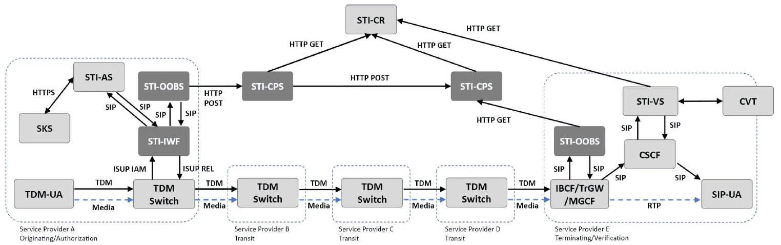 click to view larger image TDM Switch Publish - VoIP Service Provider Retrieve