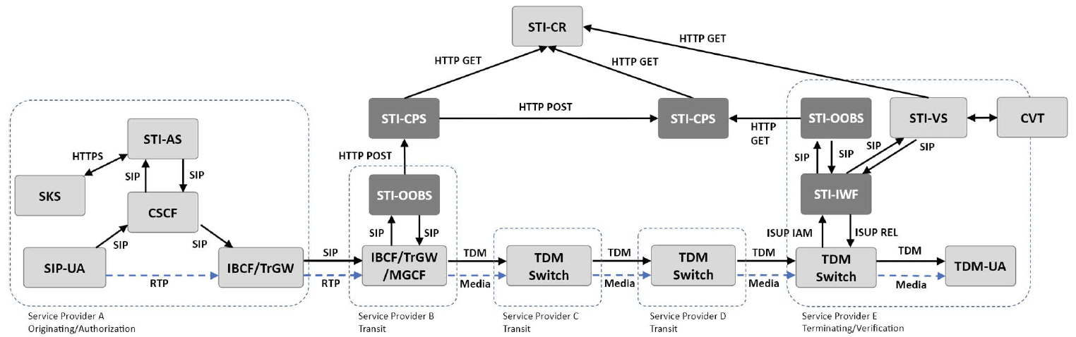click to view larger image Transit Provider Publish - TDM Switch Retrieve