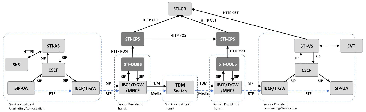 click to view larger image Transit Provider Publish - Transit Provider Retrieve