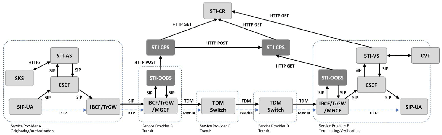 click to view larger image Transit Provider Publish - VoIP Service Provider Retrieve