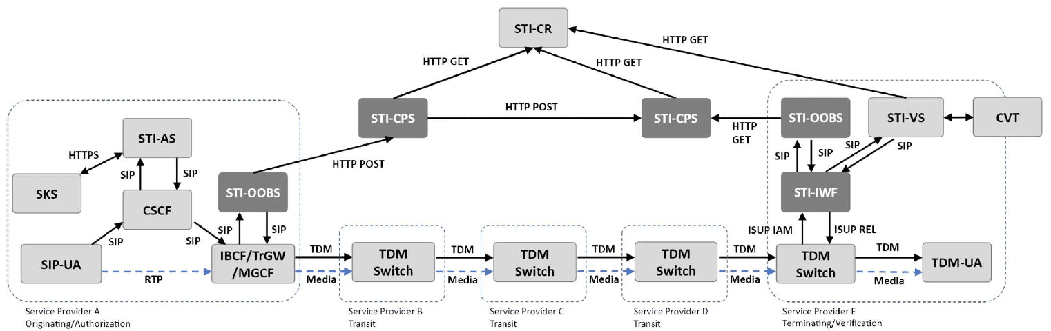 click to view larger image VoIP Service Provider Publish - TDM Switch Retrieve