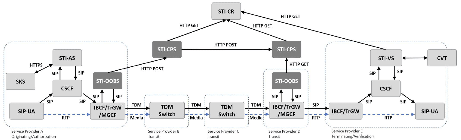 click to view larger image VoIP Service Provider Publish - Transit Provider Retrieve