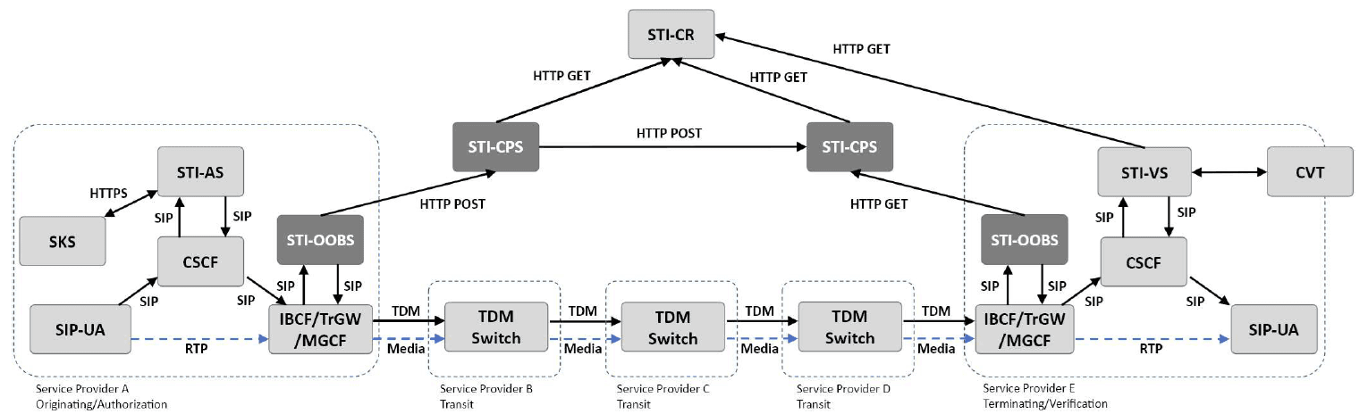 click to view larger image VoIP Service Provider Publish - VoIP Service Provider Retrieve