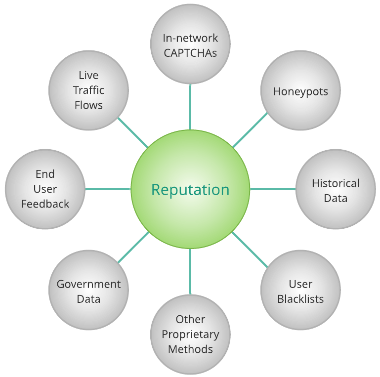 data sources include CAPTCHA, honeypots, historical data, user blacklists, live traffic flows, end user feedback, government data, and other proprietary methods