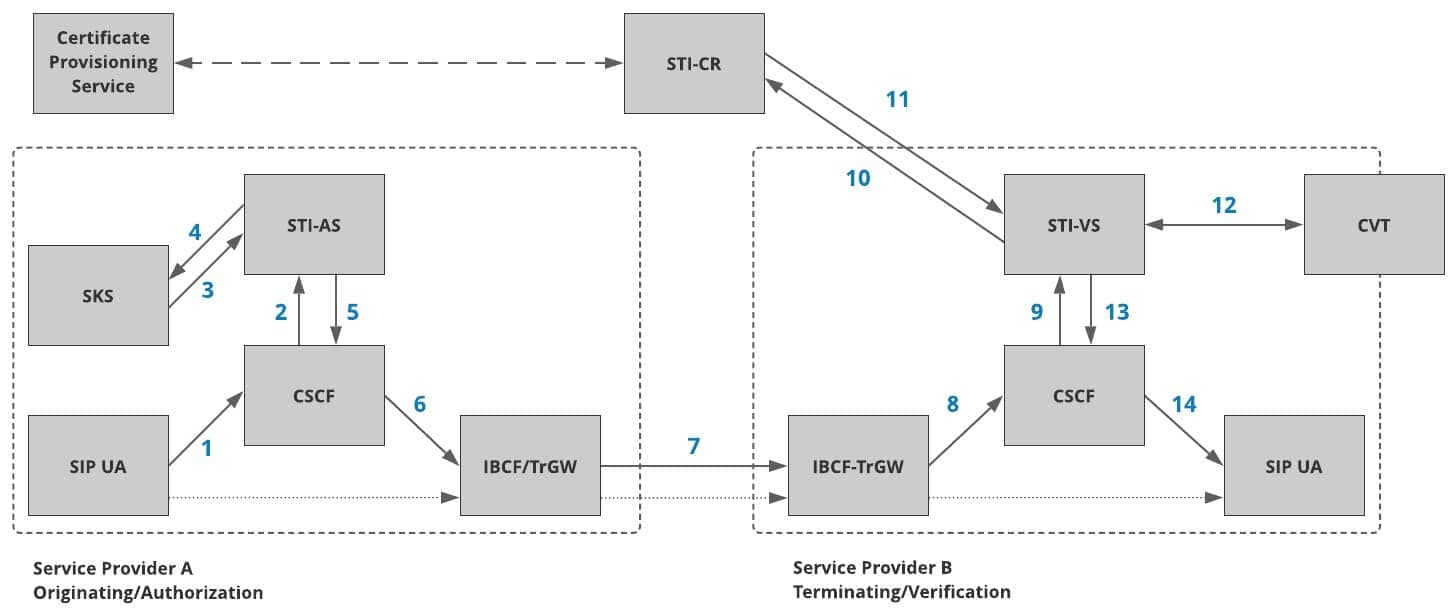 click to view larger image SHAKEN reference architecture