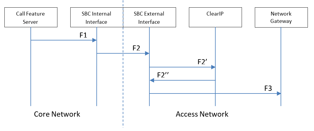 Proposed scenario with ClearIP