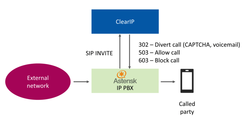 Robocall prevention call flow