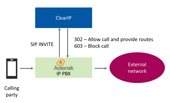 Routing call flow