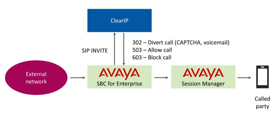 Robocall prevention call flow