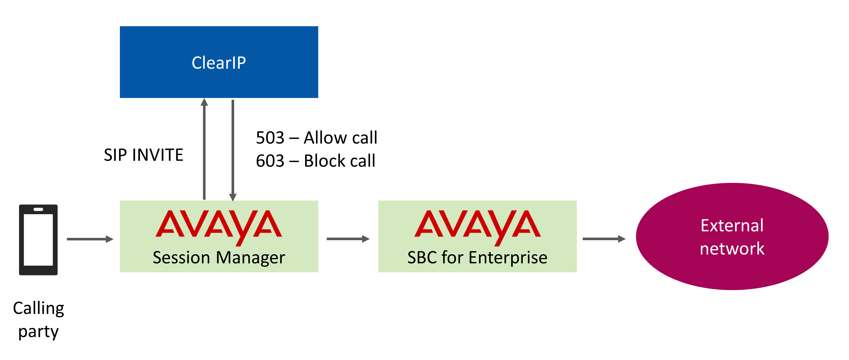 Fraud prevention call flow