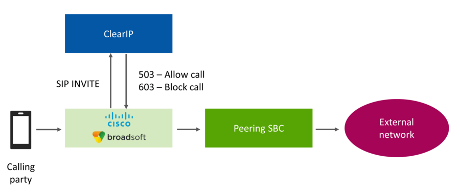 Fraud prevention call flow