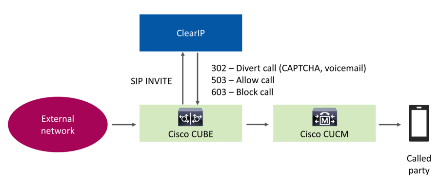 Robocall prevention call flow