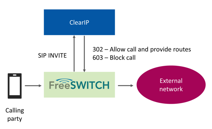 Routing call flow