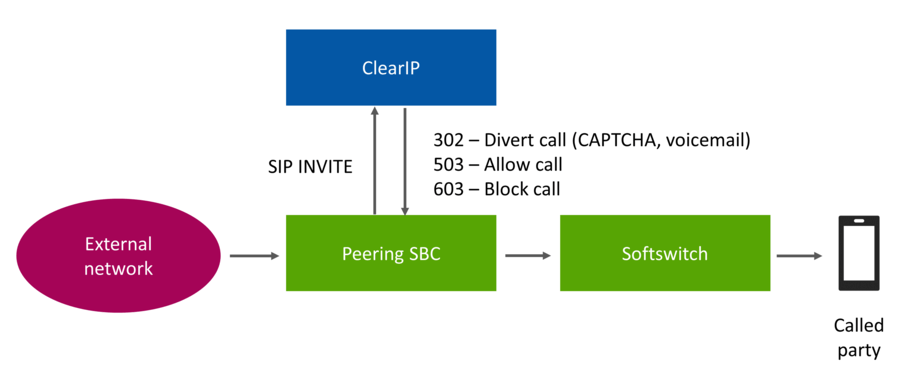 Robocall prevention call flow