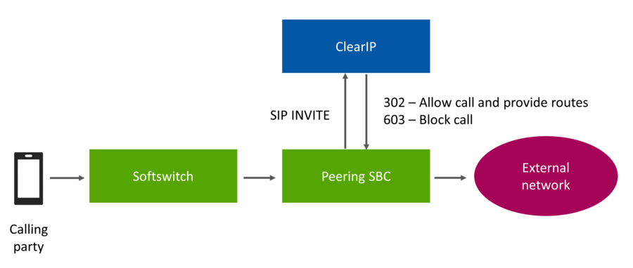 Routing call flow