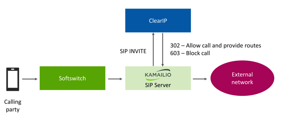 Routing call flow