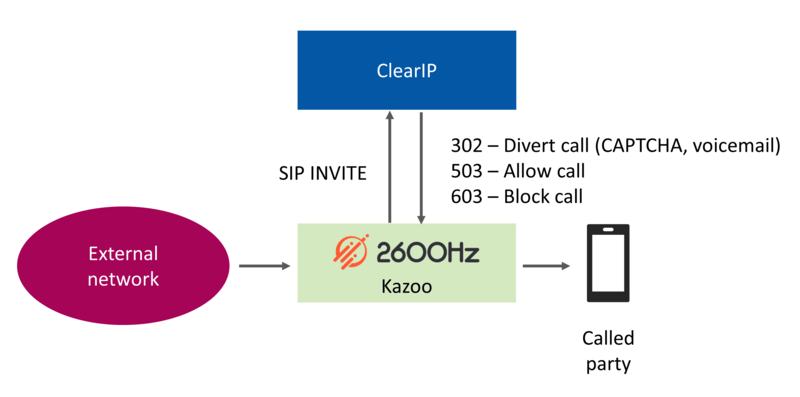 Robocall prevention call flow