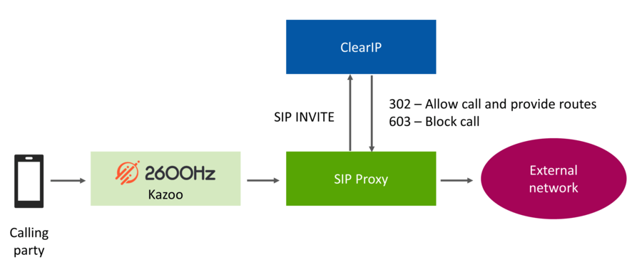 Routing call flow