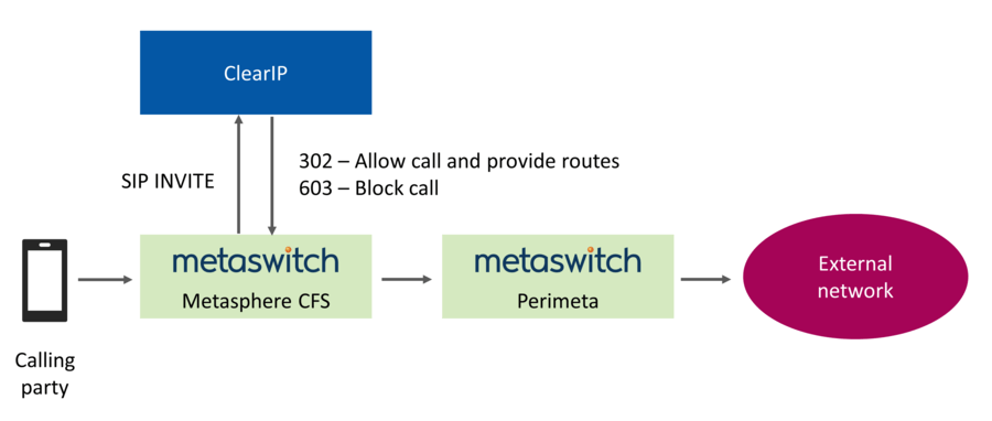 Routing call flow