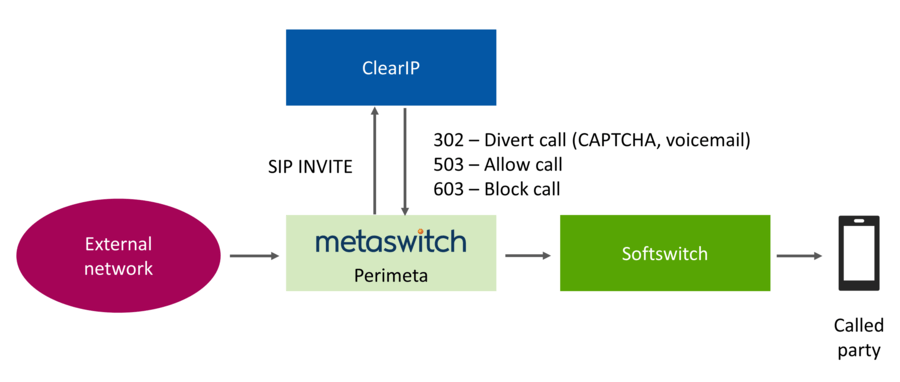 Inbound call flow