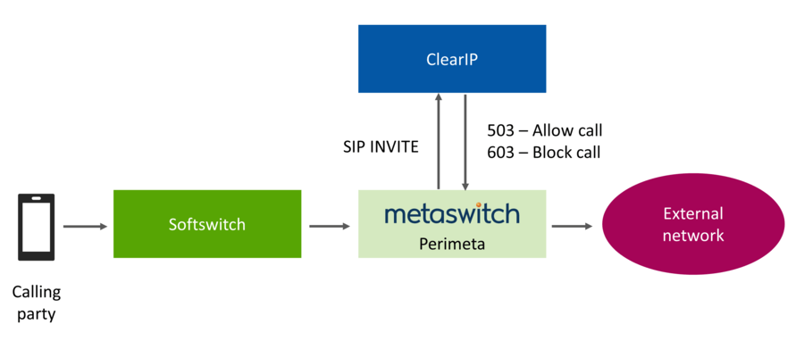 Outbound call flow