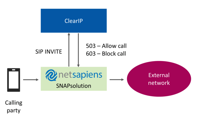 Fraud prevention call flow