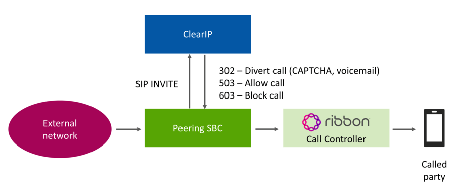 Robocall prevention call flow