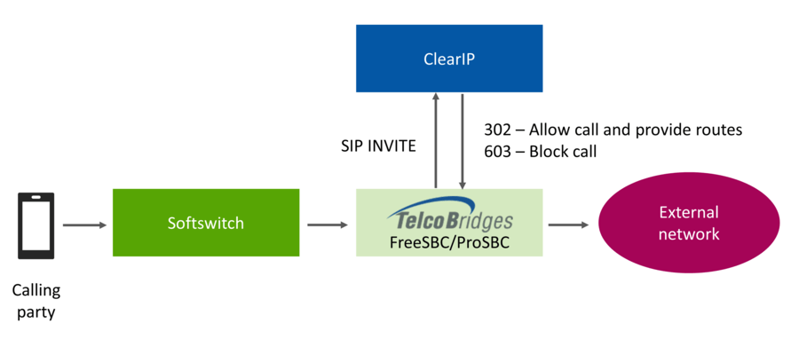 Routing call flow