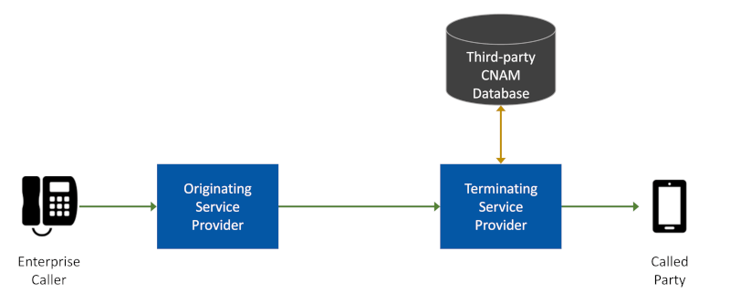 Network diagram showing how CNAM and eCNAM are fetched by the terminating provider