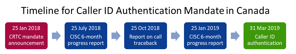 Canadian caller ID authentication timeline