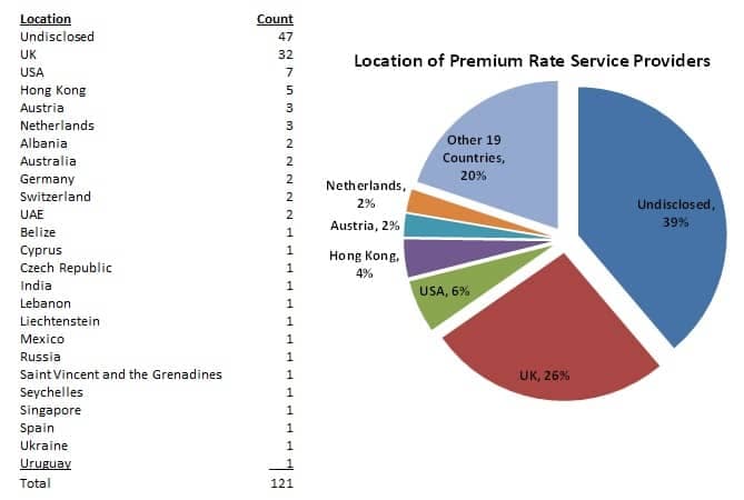 georgraphic distribution of premium rate service providers