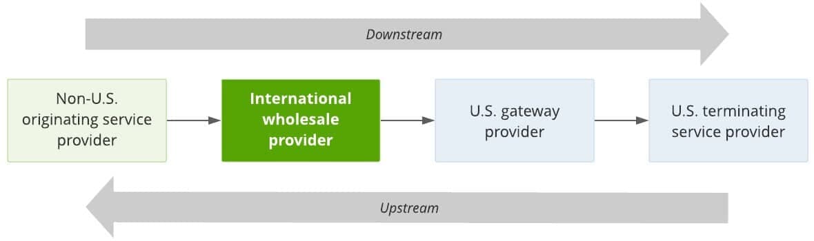 click to view larger image Multinational call path to the U.S.