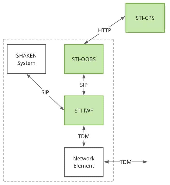 Network element supports TDM only