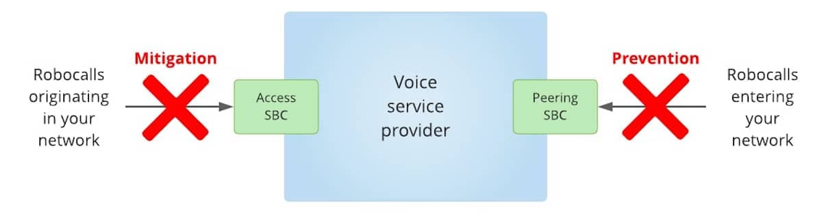 Mandates call for robocall mitigation, not robocall prevention