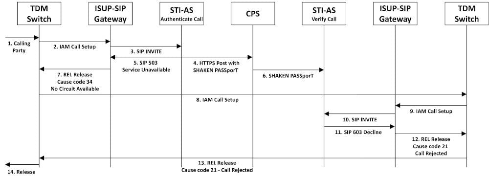 click to view larger image SHAKEN blocked with TDM call ladder