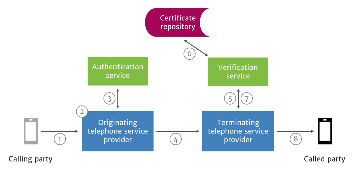 How STIR/SHAKEN work in a network
