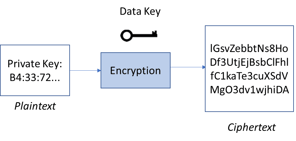 Basic encryption diagram