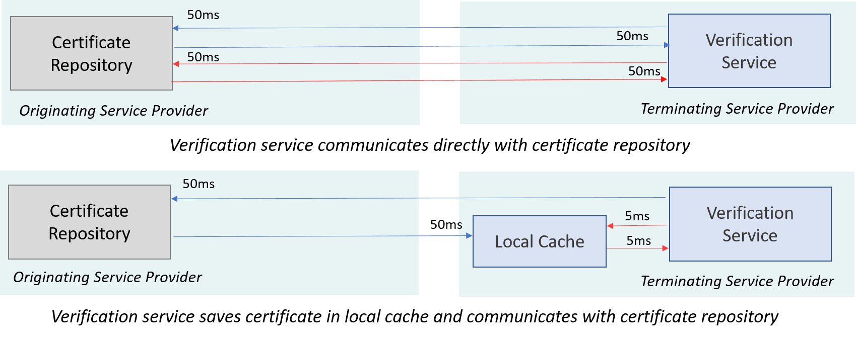 Certificate caching reduces latency for fetching certificates